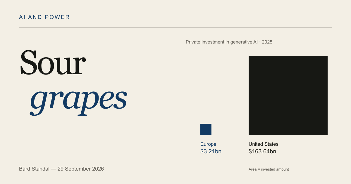 Private generative AI investment in 2025: $163.64 billion in the United States and $3.21 billion in Europe.
